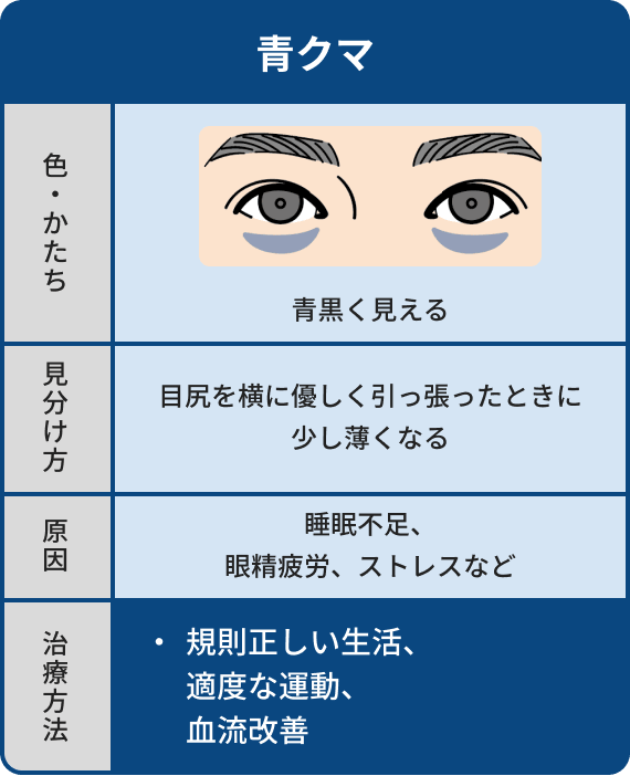 青クマは青黒く見えて、目尻を横に優しく引っ張った時に少し薄くなる。原因は睡眠不足や眼精疲労、ストレスなど。治療方法は規則正しい生活、適度な運動や血流改善など