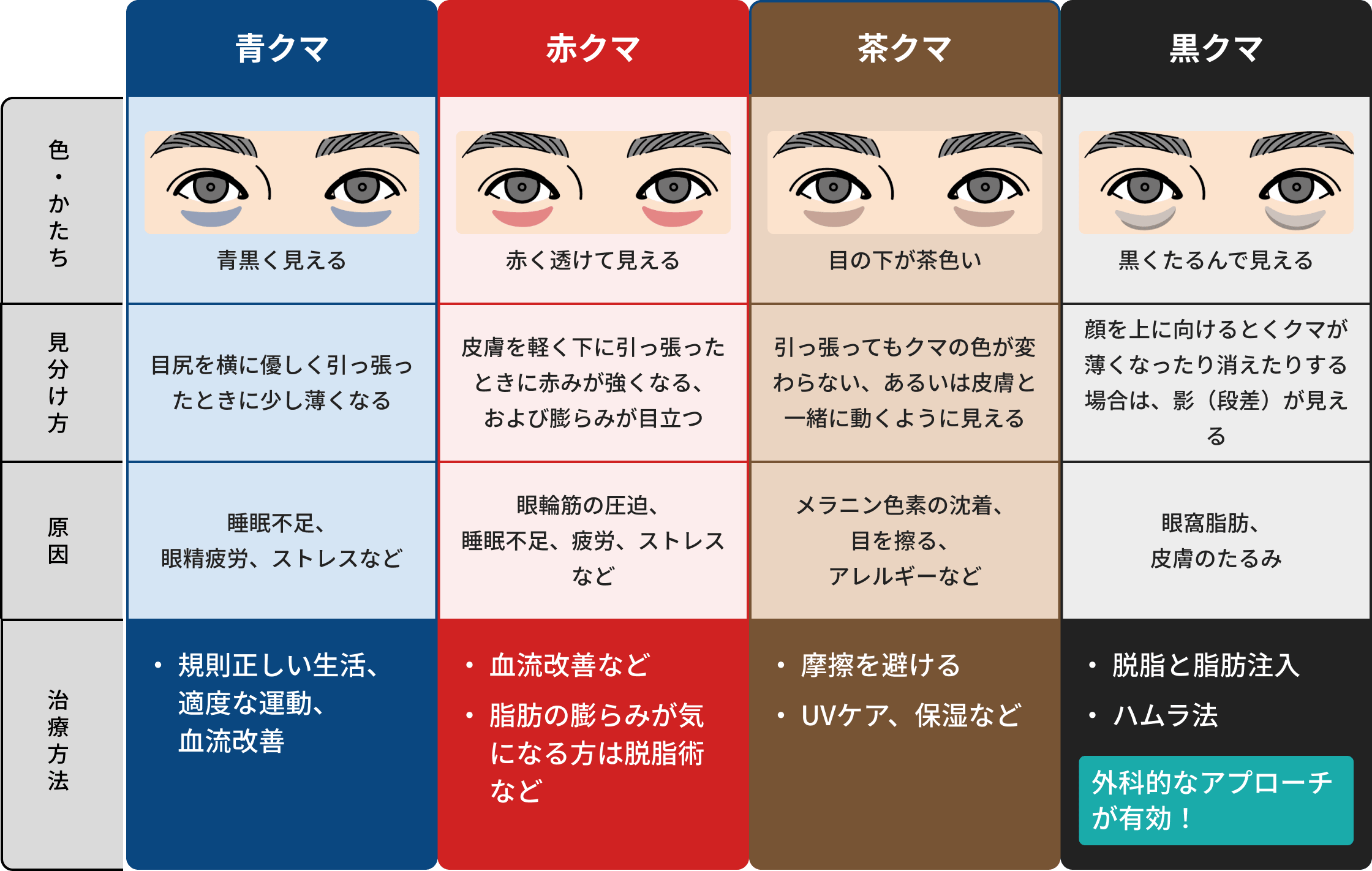 青クマは青黒く見えて、目尻を横に優しく引っ張った時に少し薄くなる。原因は睡眠不足や眼精疲労、ストレスなど。治療方法は規則正しい生活、適度な運動や血流改善など。赤クマは赤く透けて見えて皮膚を軽く下に引っ張った時に赤みが強くなる、および膨らみが目立つ。原因は眼輪筋の圧迫や睡眠不足や疲労、ストレスなど、治療方法は血流改善や脂肪のふくらみが気になる方は脱脂術など。茶クマは目の下が茶色く見えて引っ張ってもクマの色が変わらない、あるいは皮膚と一緒に動くように見える、原因はメラニン色素の沈着や目を擦ること、アレルギーなど。治療方法は摩擦を避けることやUVケア、保湿など。黒クマは黒くたるんで見えて顔を上に向けるとクマが薄くなったり消えたりする場合は影（段差）が見える、原因は眼窩脂肪や皮膚のたるみ、治療方法は脱脂と脂肪注入、ハムラ法、外科的なアプローチが有効